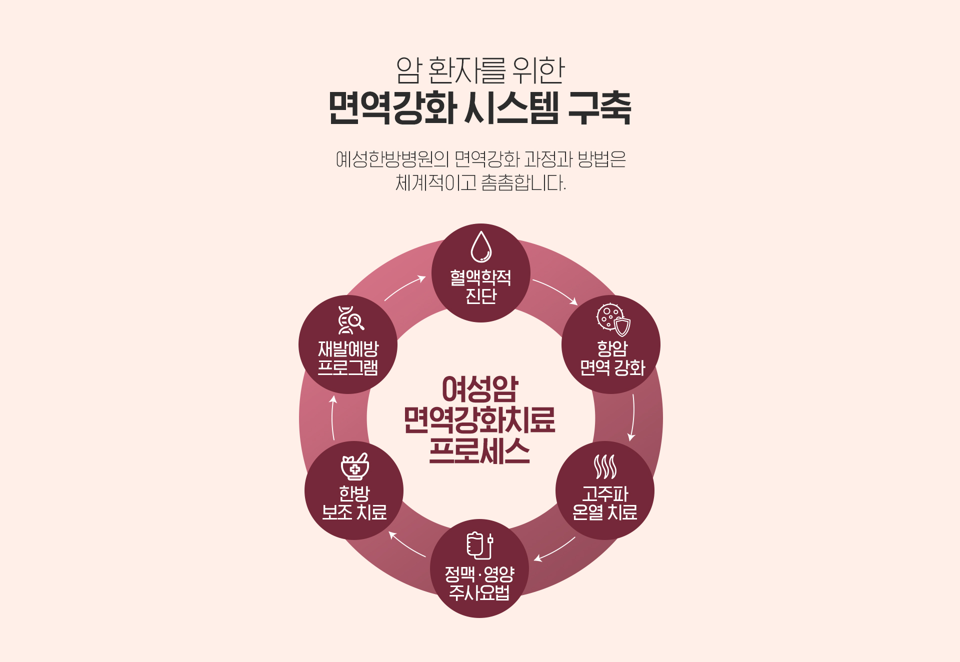 여성암환자를 위한 면역치료 시스템 구축