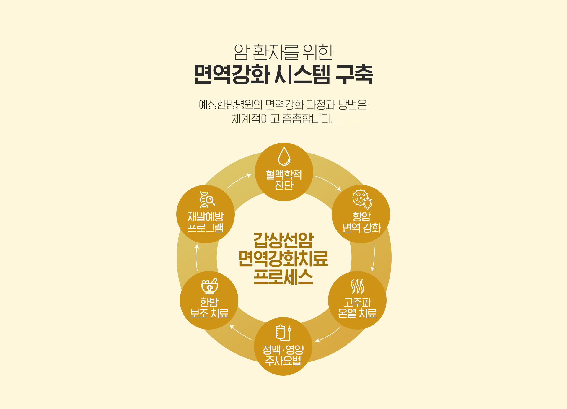 여성암환자를 위한 면역치료 시스템 구축